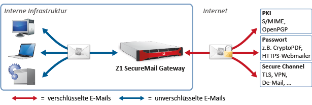 Schema Securemail Gateway